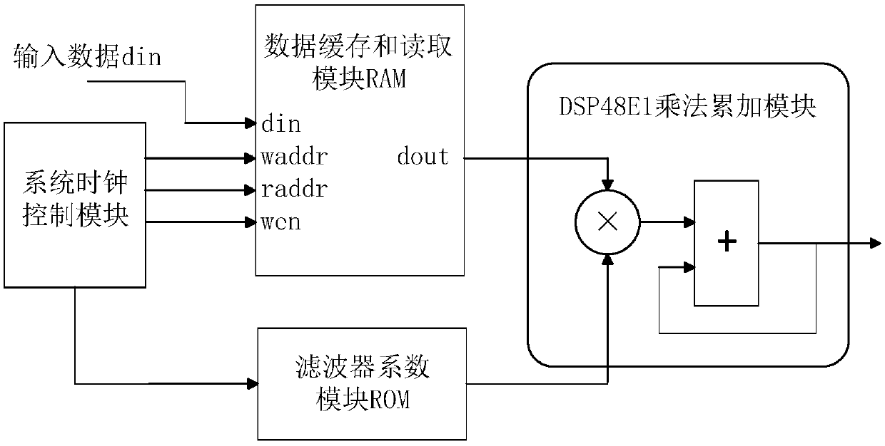 A realization method of high order fir filter based on fpga