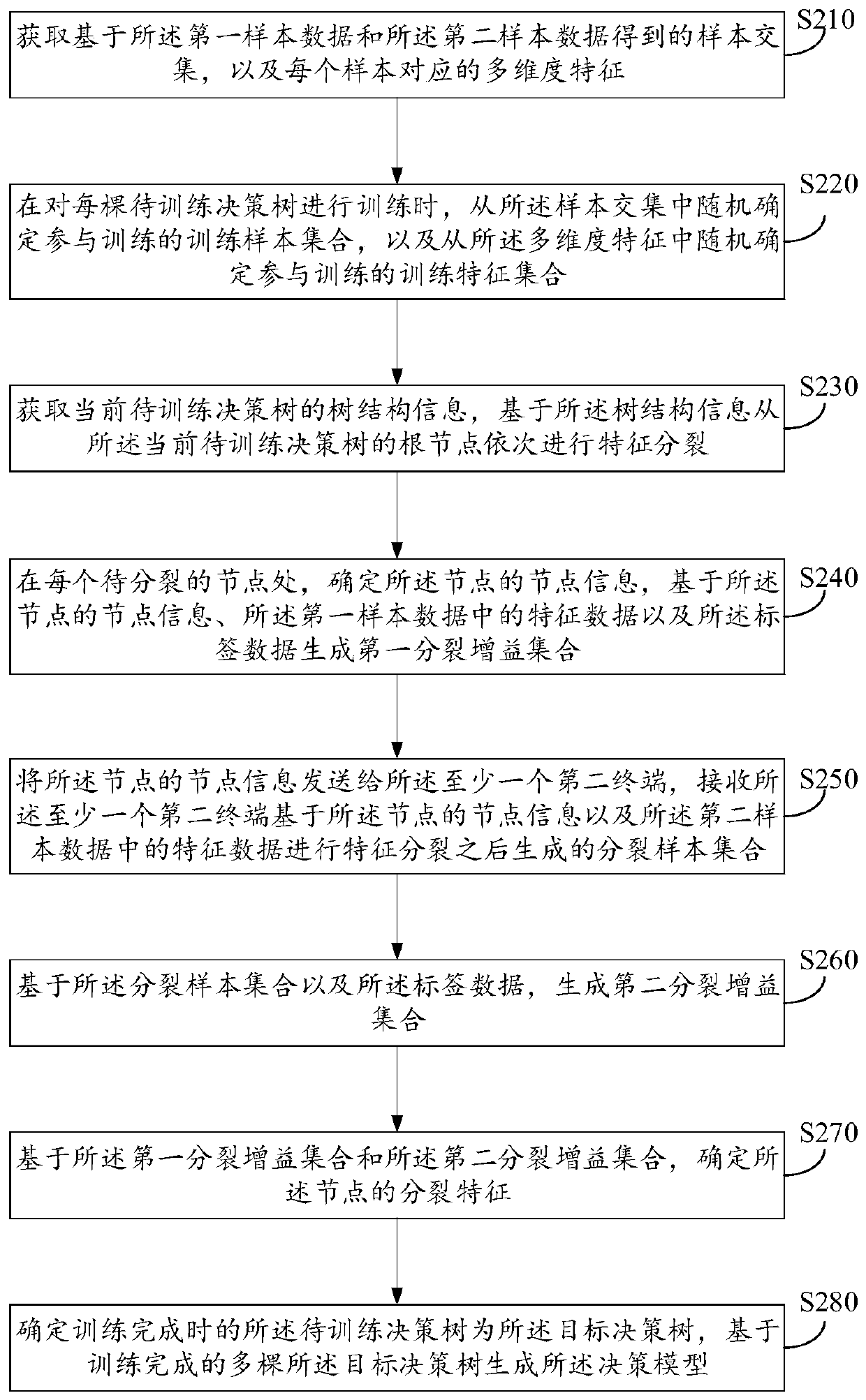 Decision model training method, prediction method and device based on longitudinal federation learning