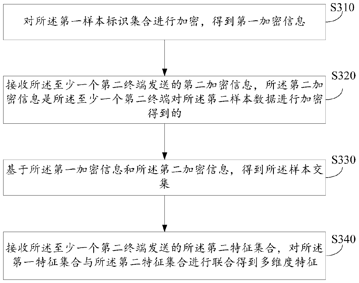 Decision model training method, prediction method and device based on longitudinal federation learning