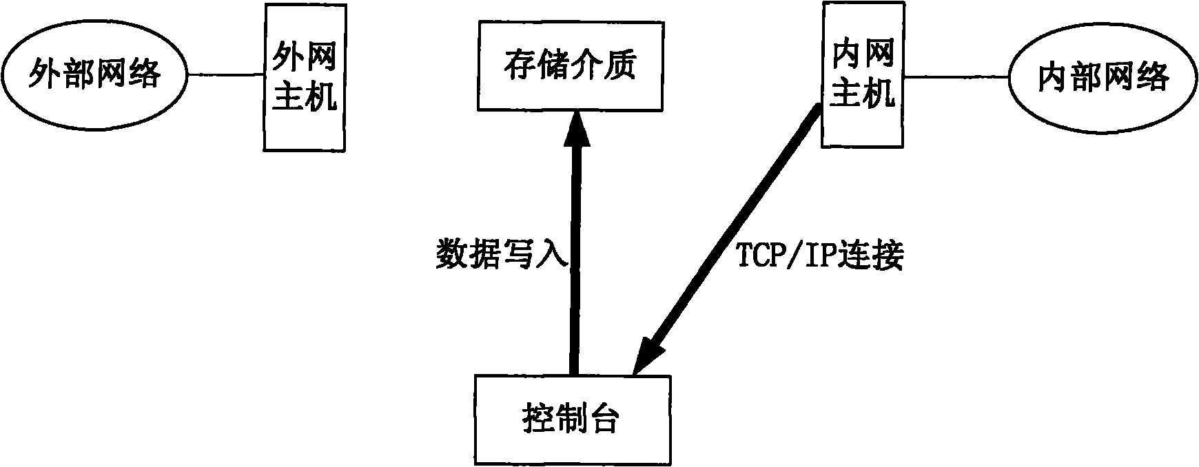 Isolation gateway