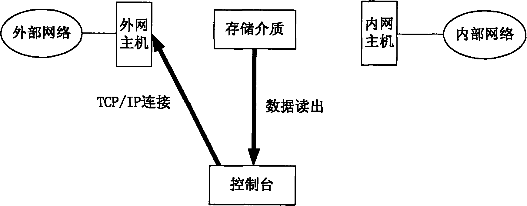 Isolation gateway