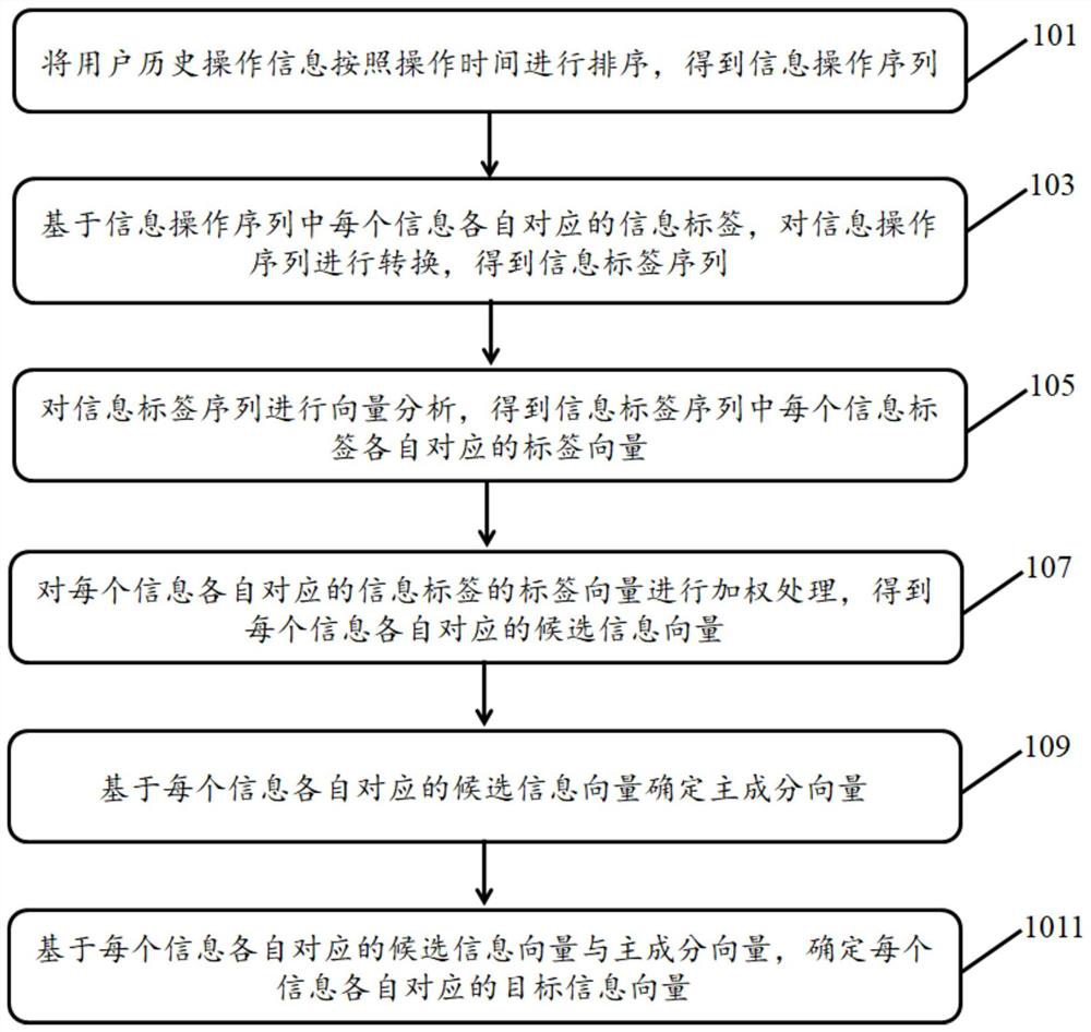 Information processing method, device and equipment and storage medium