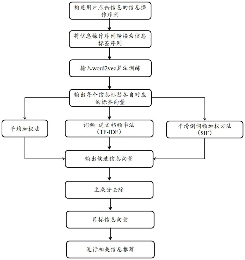 Information processing method, device and equipment and storage medium