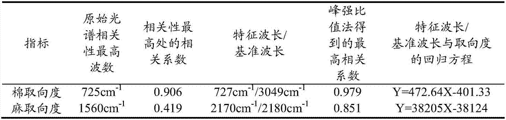 A quick method for identifying cotton and linen fibers