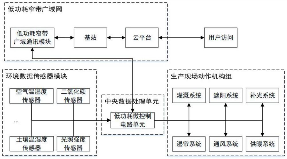 Modern agricultural greenhouse monitoring system and method based on low-power-consumption narrowband wide area network