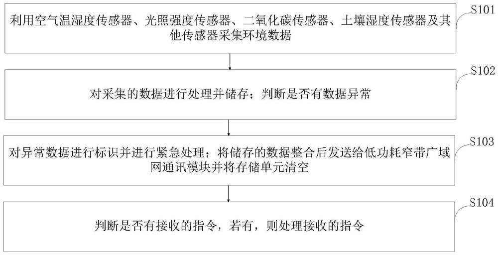 Modern agricultural greenhouse monitoring system and method based on low-power-consumption narrowband wide area network