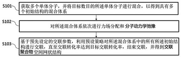 Cross-linked polymer space network structure simulation generation method and system