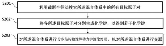 Cross-linked polymer space network structure simulation generation method and system