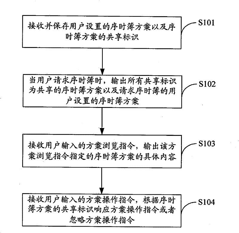 Sharing method and device of chronological book scheme and ERP system