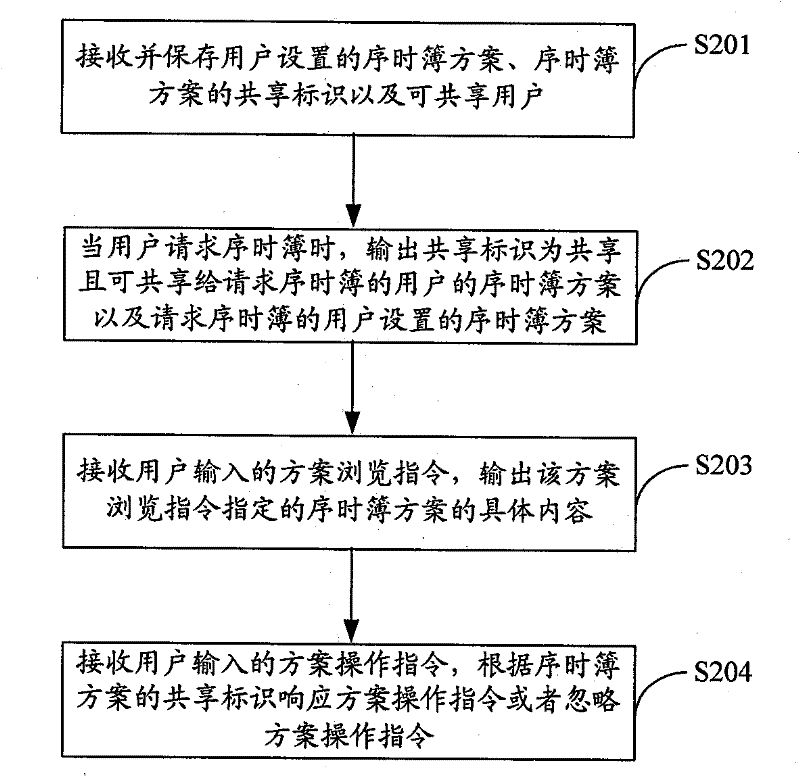 Sharing method and device of chronological book scheme and ERP system