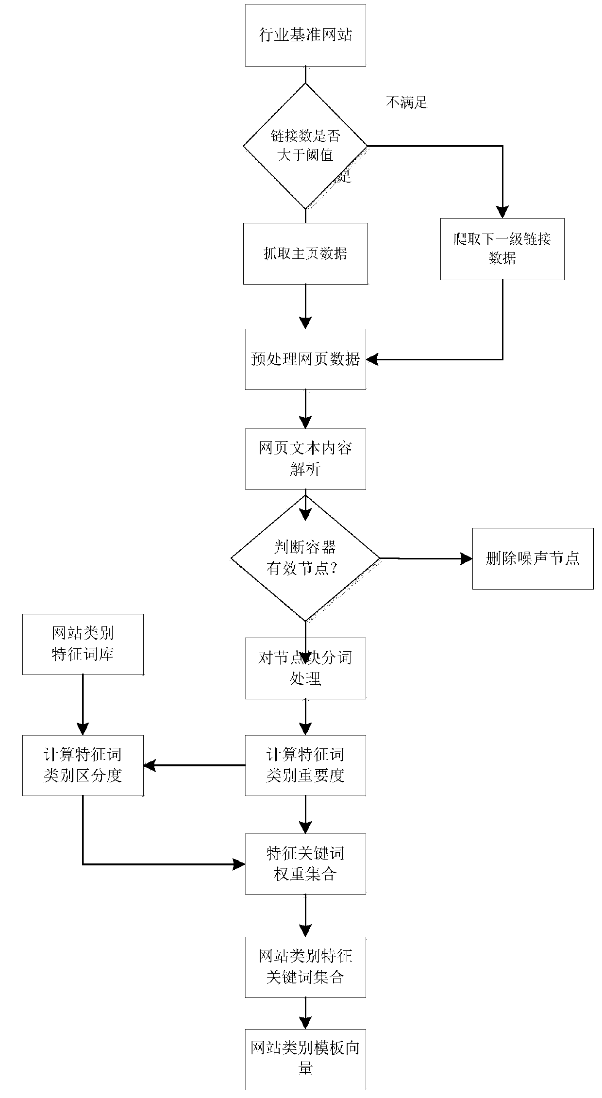 System for automatic classification analysis for website based on website content