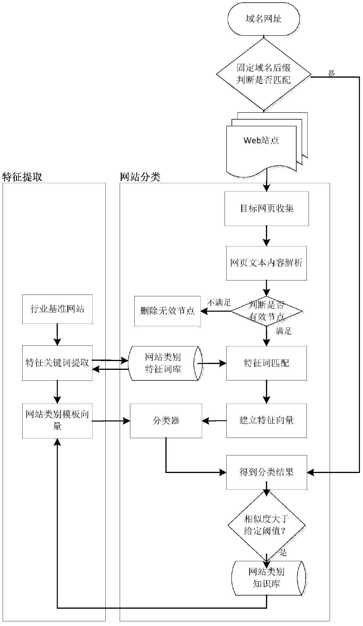 System for automatic classification analysis for website based on website content