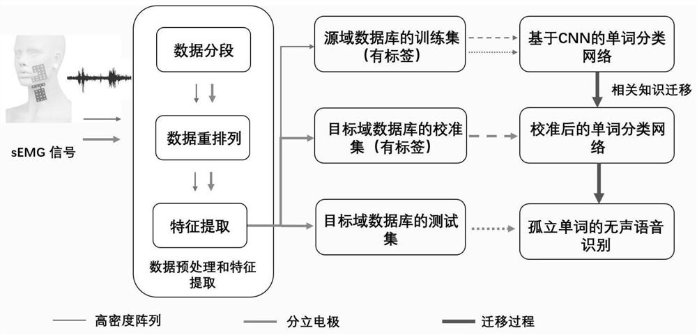 Silent speech recognition method based on face and neck surface myoelectricity