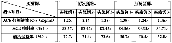 Preparation method of milk product with function of lowering blood pressure