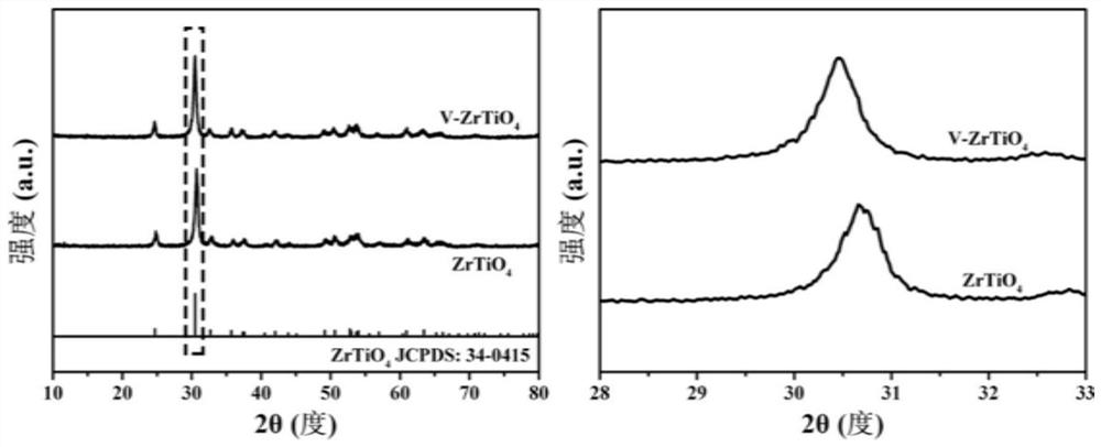 Vanadium-doped zirconium titanate photocatalytic material as well as preparation method and application thereof