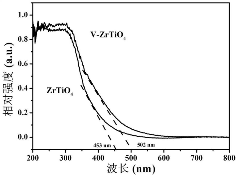 Vanadium-doped zirconium titanate photocatalytic material as well as preparation method and application thereof