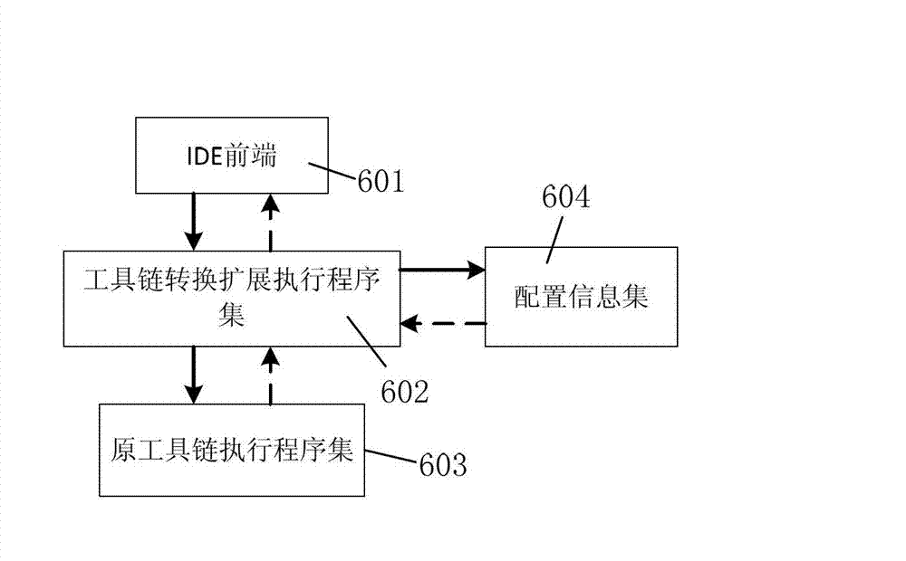 Tool chain conversion and extension method in integrated development environment