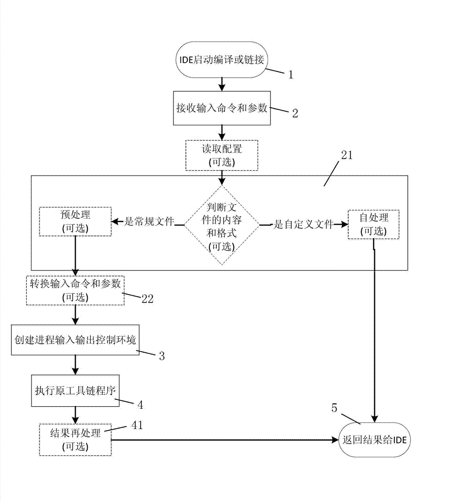 Tool chain conversion and extension method in integrated development environment