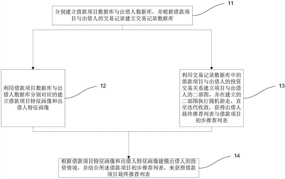 Bidirectional matching recommendation method of loan project and lender in network petty loan