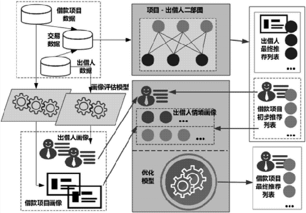 Bidirectional matching recommendation method of loan project and lender in network petty loan