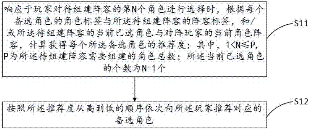 Game role recommendation, lineup establishment method and device, game method and device