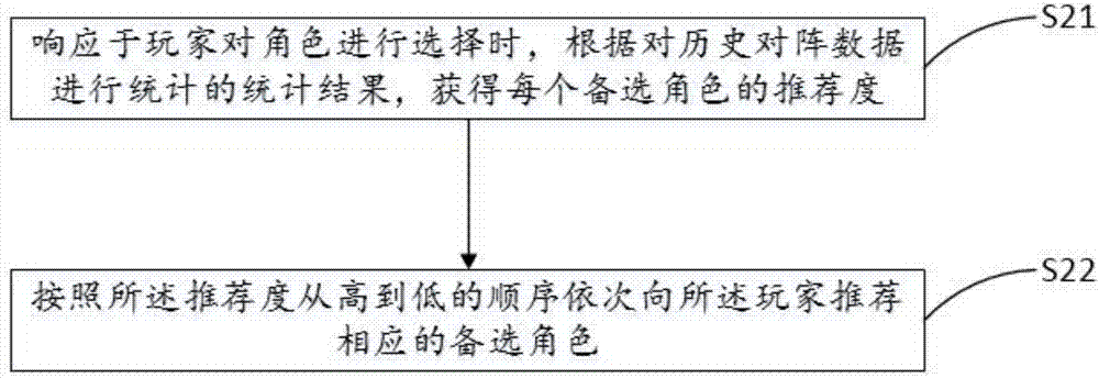 Game role recommendation, lineup establishment method and device, game method and device