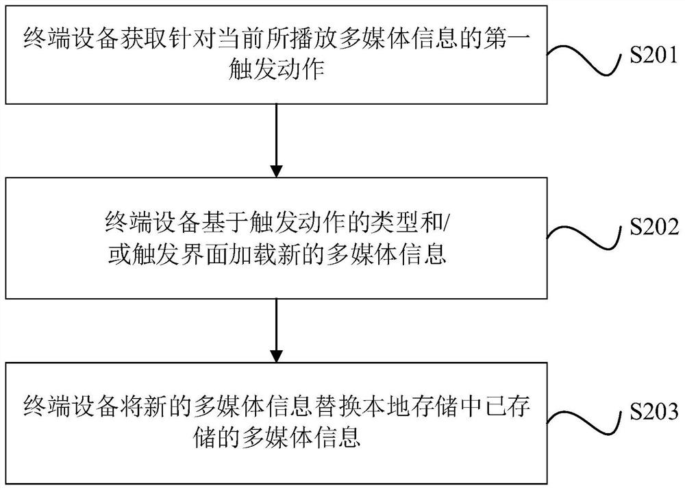 Information processing method, device, electronic device, and computer-readable storage medium