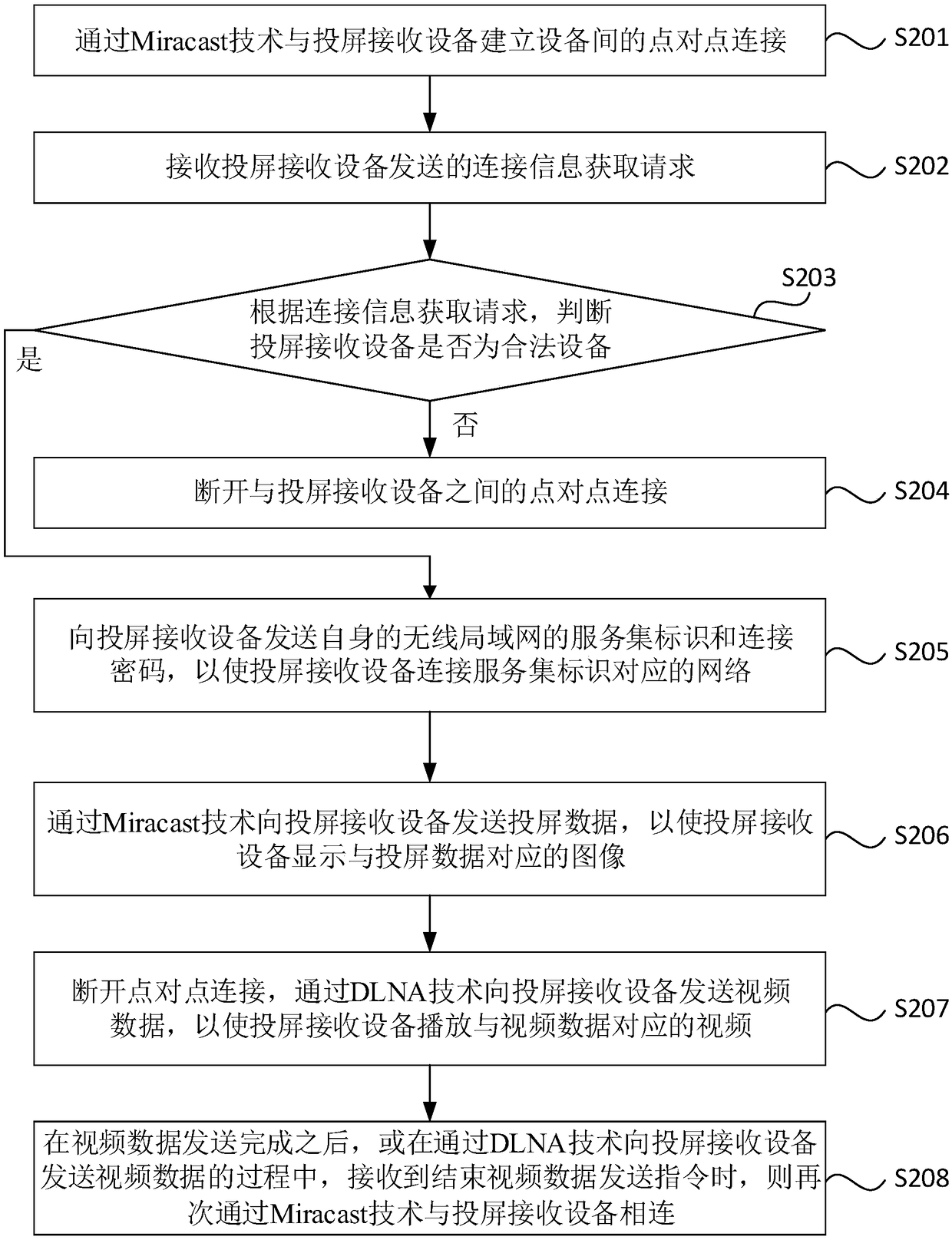 Method and device for controlling the network connection of projection screen receiving device, and network connection method and device for projection screen receiving device