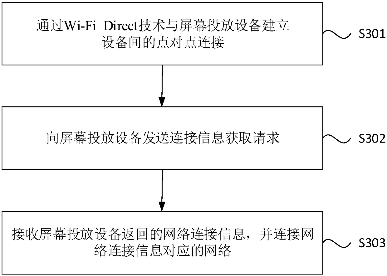 Method and device for controlling the network connection of projection screen receiving device, and network connection method and device for projection screen receiving device