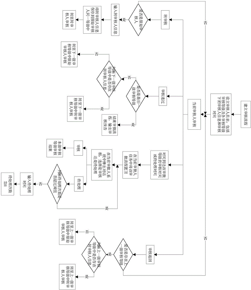 Rapid flow approval method