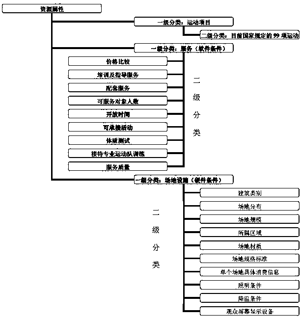 Informatization classifying and coding method for stadium resources