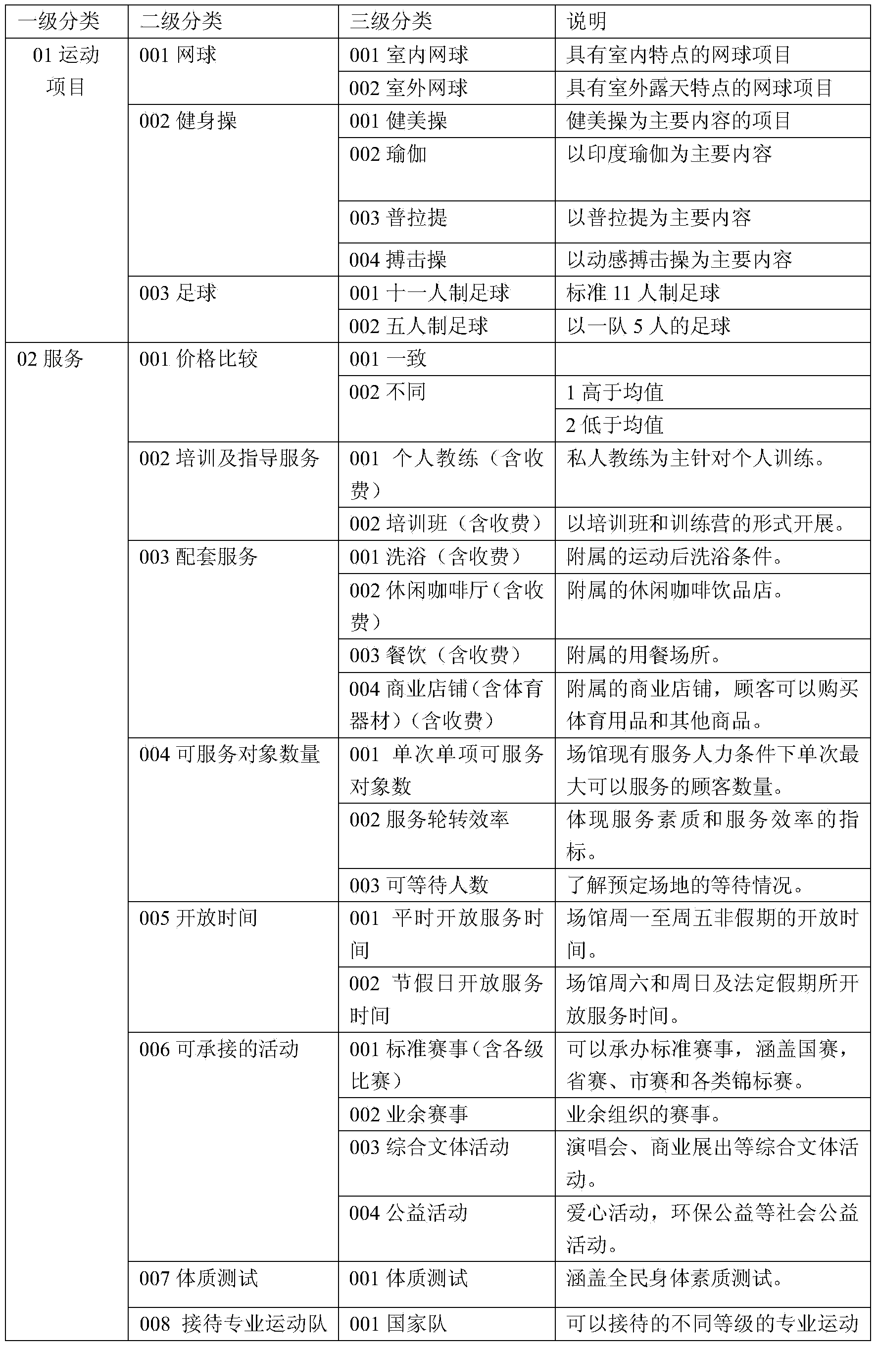 Informatization classifying and coding method for stadium resources