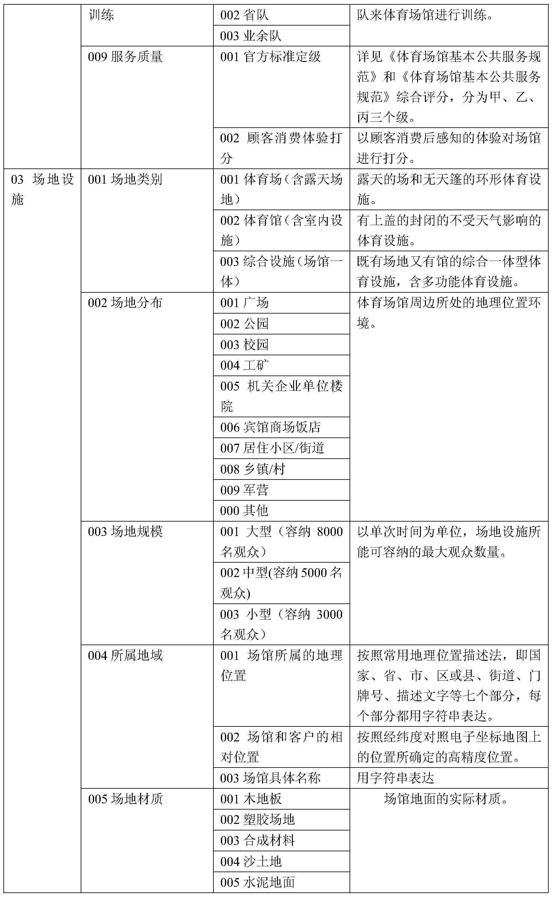 Informatization classifying and coding method for stadium resources