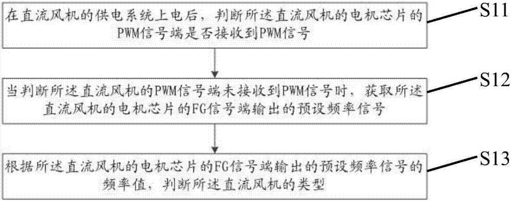 Automatic recognition method and device for direct current blower type