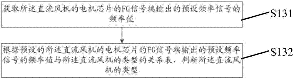 Automatic recognition method and device for direct current blower type