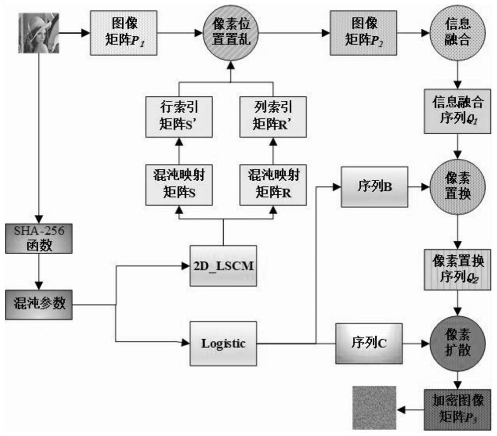 Image encryption method based on chaotic mapping and bit-level replacement