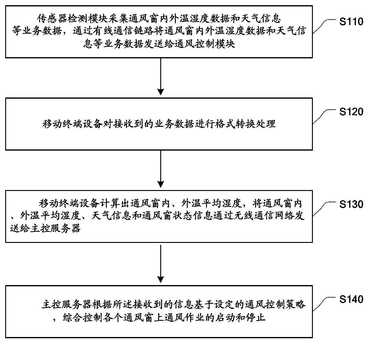 Method and system for having intelligent control over granary ventilation system