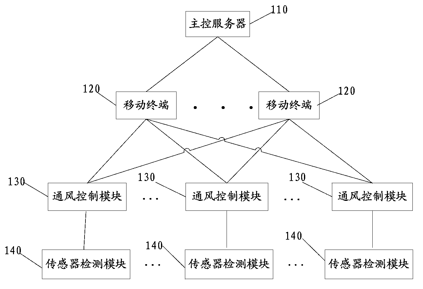 Method and system for having intelligent control over granary ventilation system