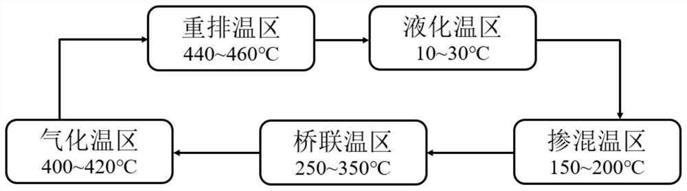 A kind of multi-temperature zone control method of high molecular weight polycarbosilane bridge synthesis