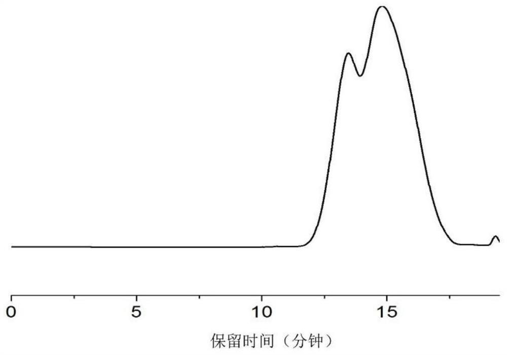 A kind of multi-temperature zone control method of high molecular weight polycarbosilane bridge synthesis