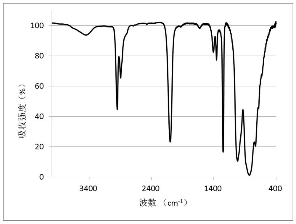 A kind of multi-temperature zone control method of high molecular weight polycarbosilane bridge synthesis