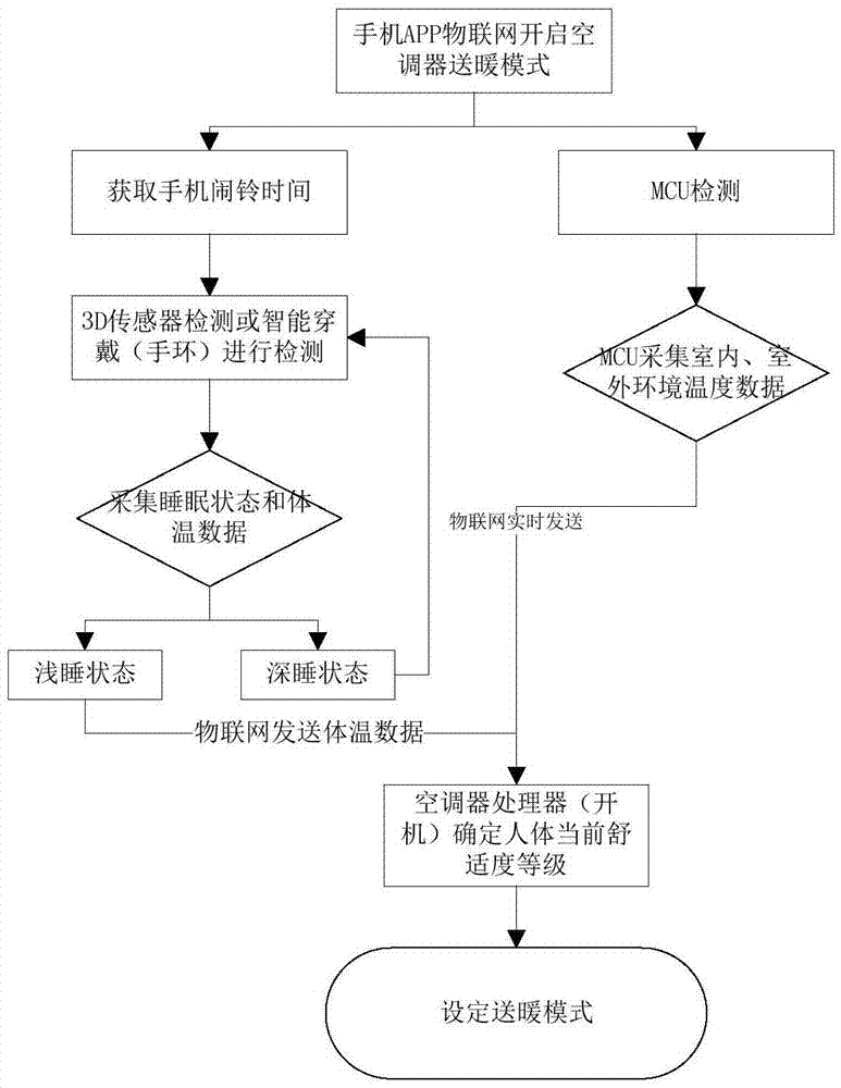 Air-conditioner heating control method and device