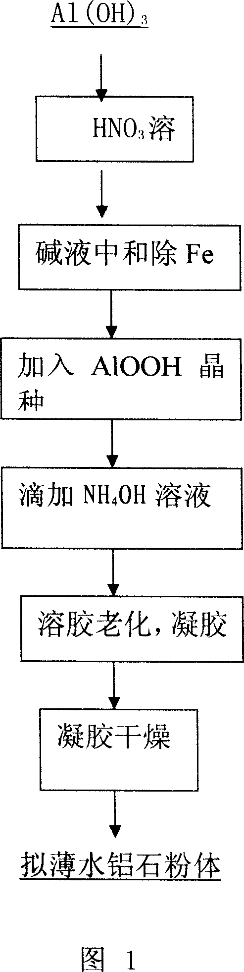 Prepn process of pseudoboehmite for luminescent material