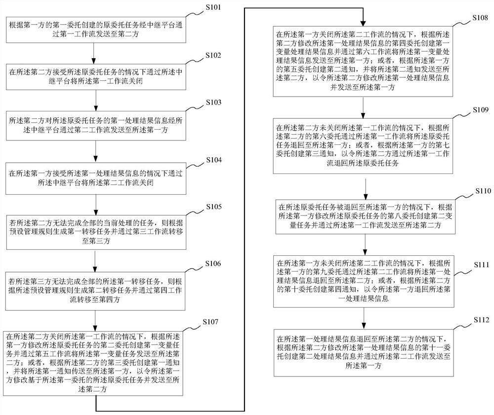 Relay workflow management method, system, electronic device, and storage medium