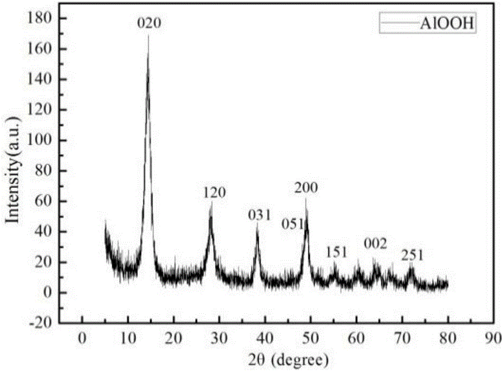 Preparation method of resin matrix composite material toughened by nano-scale aluminum oxide hydroxide sheet material