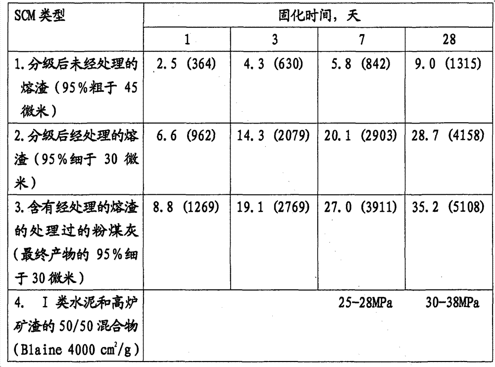 Method for processing of pozzolans