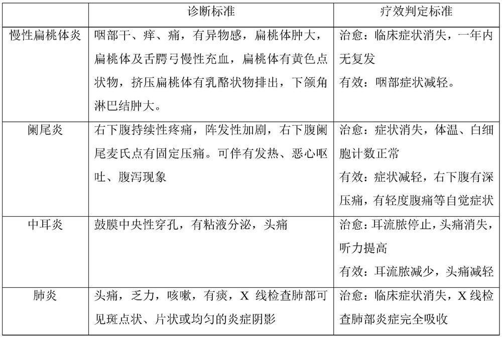 Vaccine traditional Chinese medicine composition for treating infectious diseases through transdermal administration and preparation method thereof