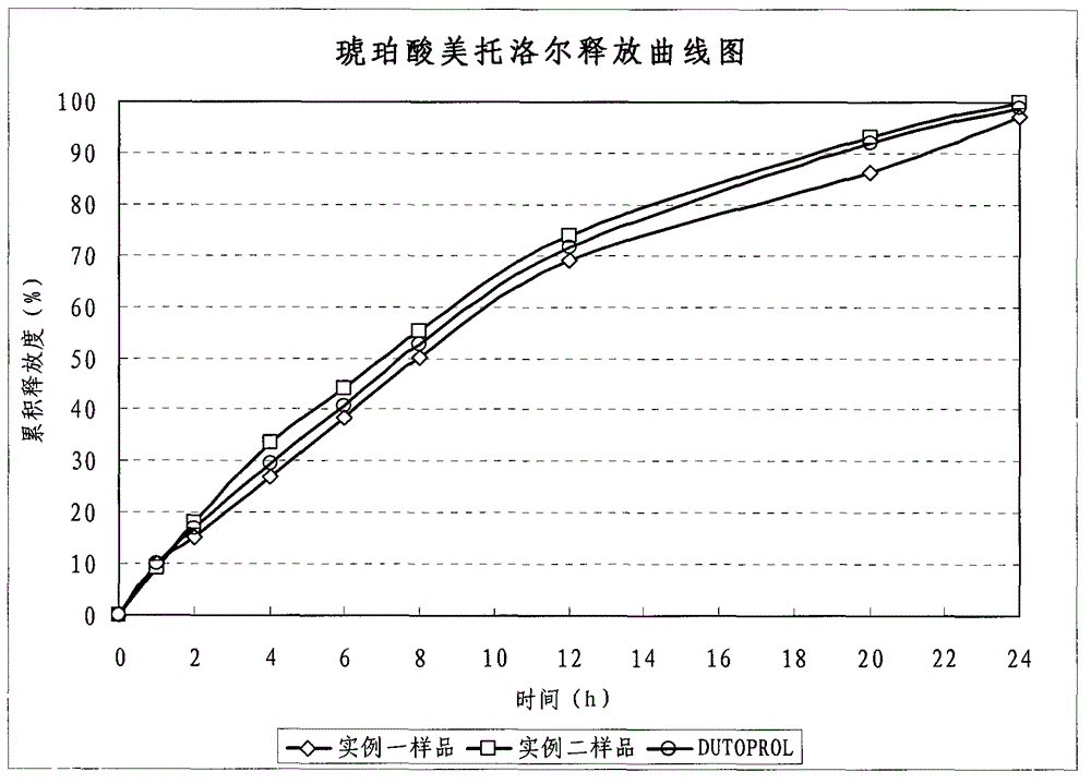 Metroprolol succinate hydrochlorothiazide sustained-release pellet capsule and preparation method thereof