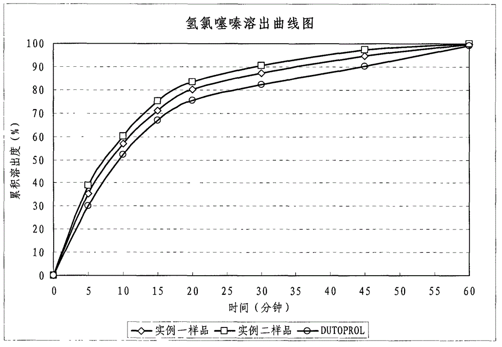 Metroprolol succinate hydrochlorothiazide sustained-release pellet capsule and preparation method thereof