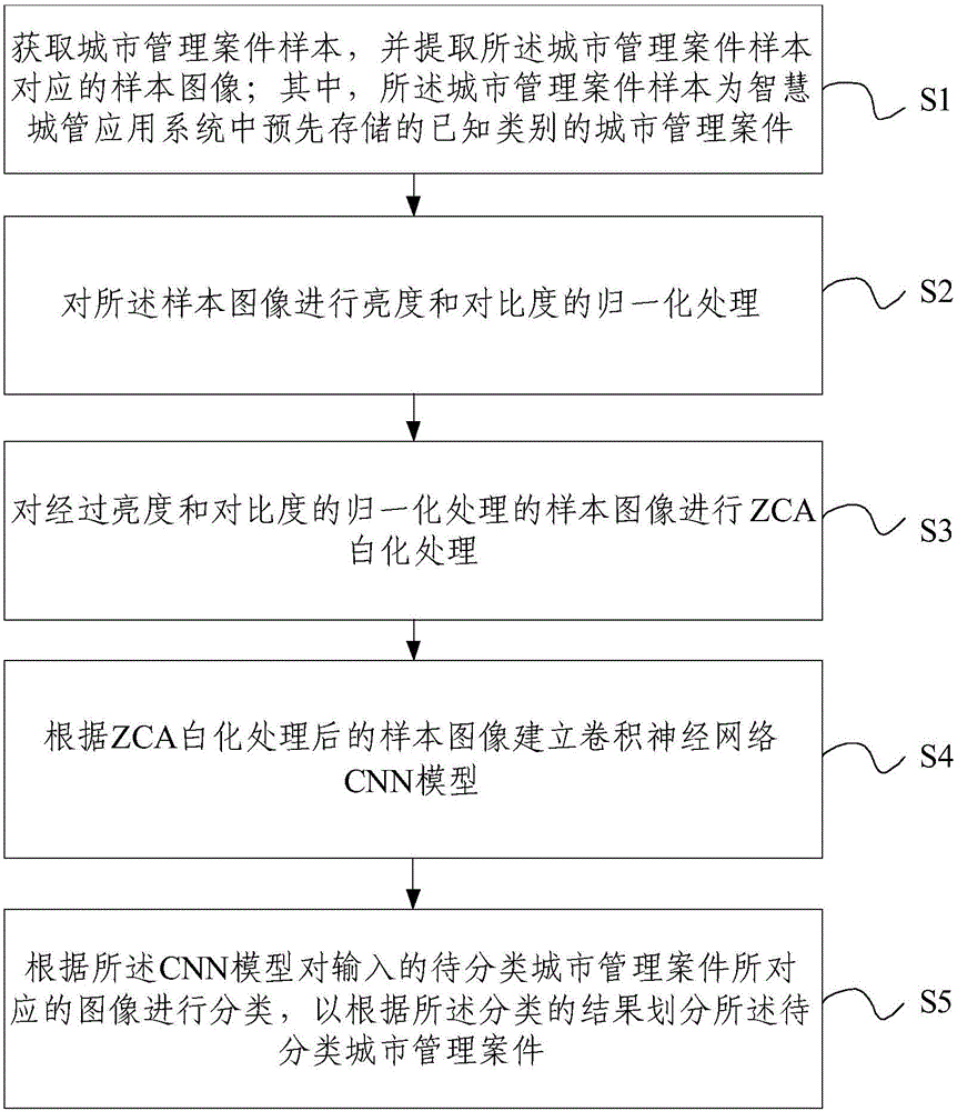 Method and device for classifying urban management cases